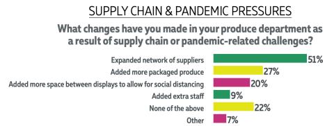 2023 produce operations survey supply chain